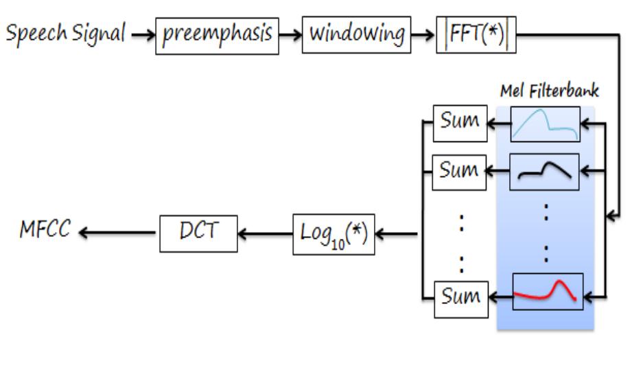 Figure 2 - Arabic digits speech recognition and speaker