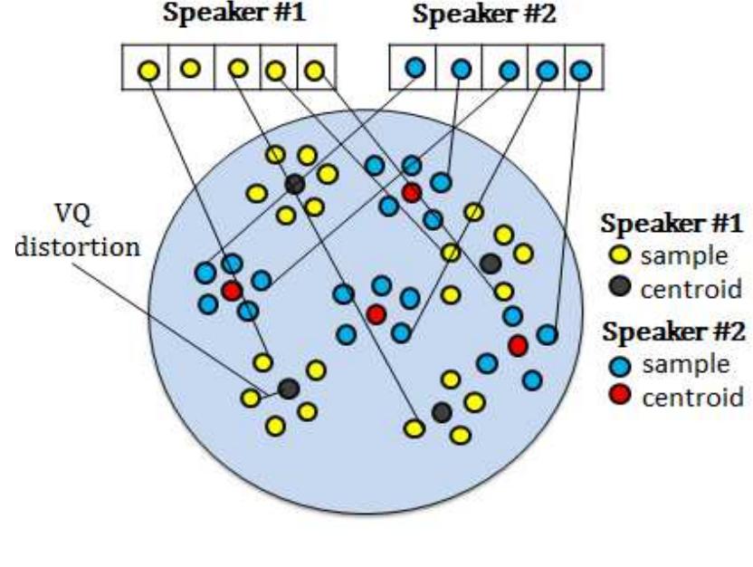 |. general structure of speech and speaker recognition