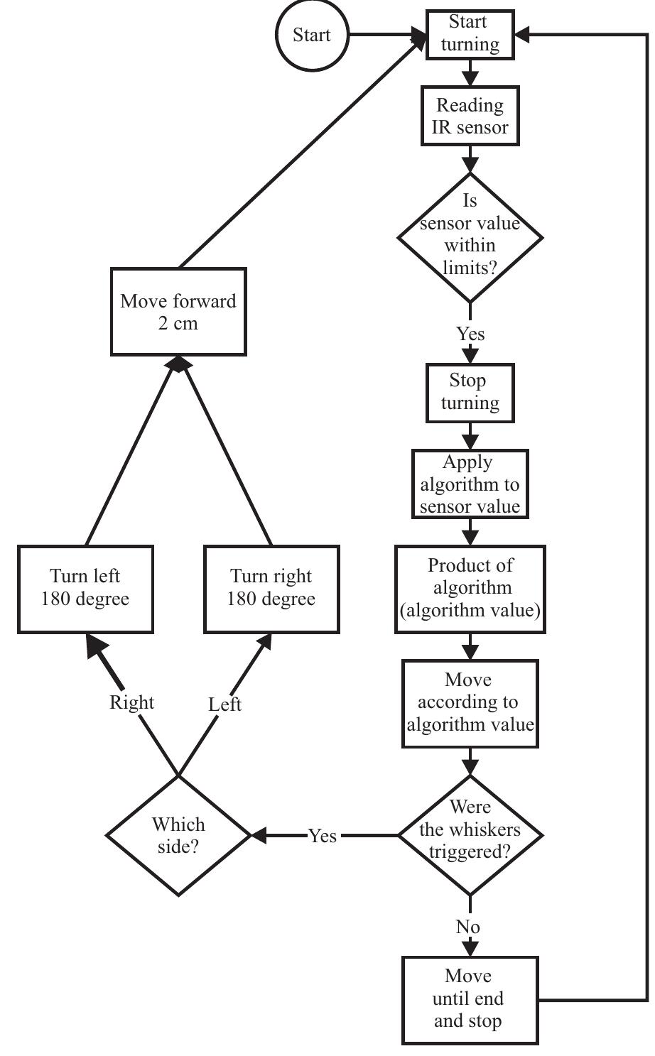 (PDF) Swarm robotics : Design and implementation