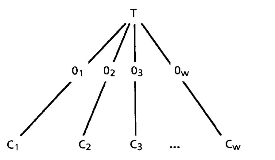 , a tree structuring of the objects in c.