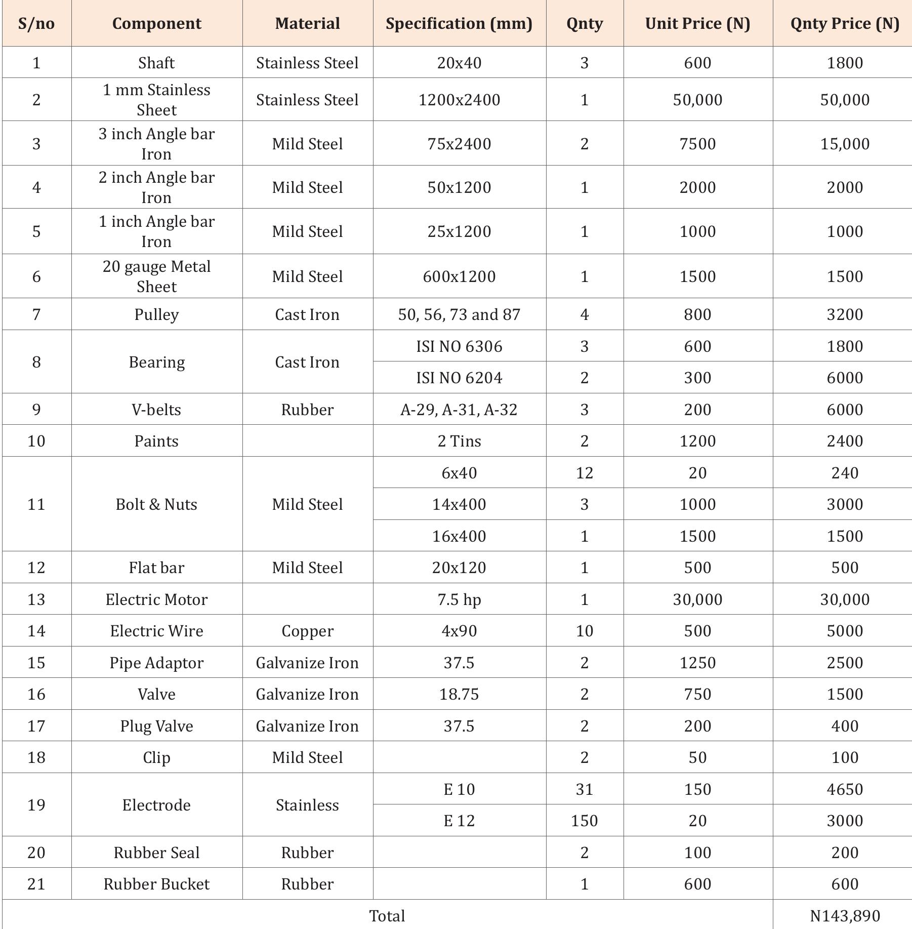 Cost of materials used in construction of the machine.