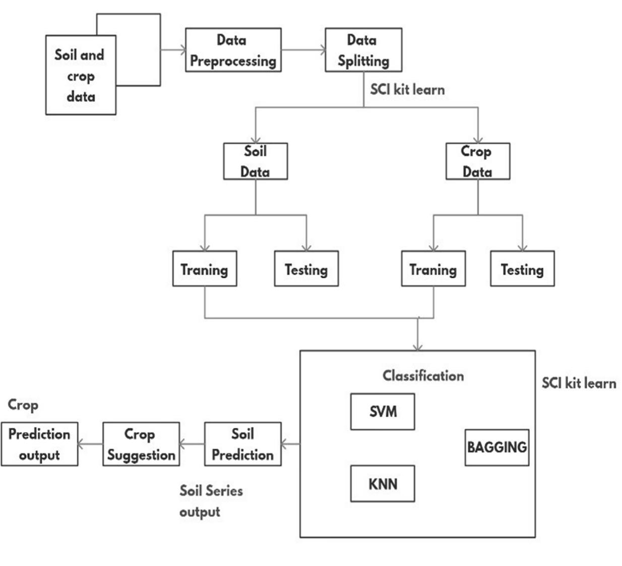 (PDF) Soil Classification and Crop Suggestion using Machine Learning