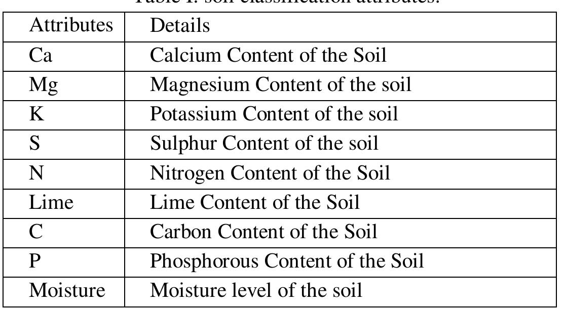 (PDF) Soil Classification and Crop Suggestion using Machine Learning