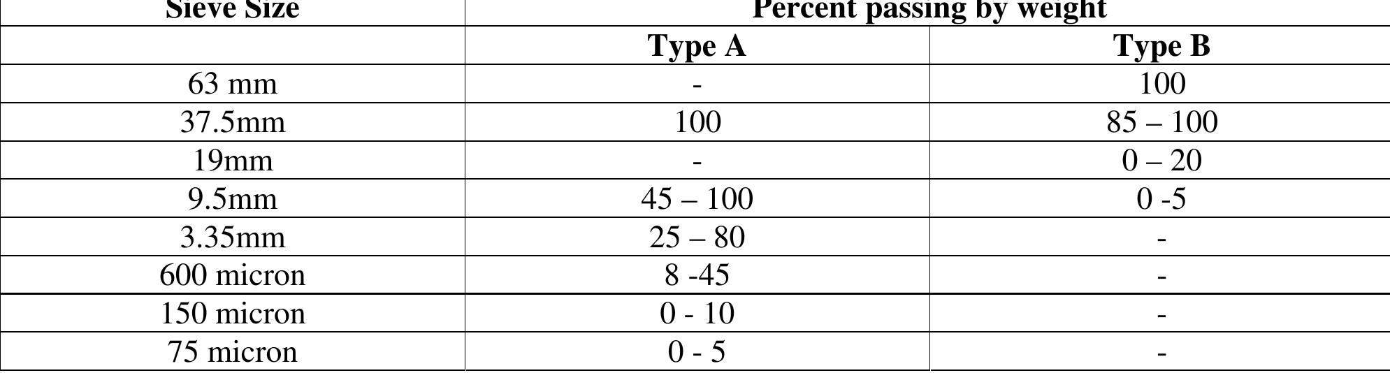 Gsb Gradation Table (PDF) EFFECTIVE SUB-SURFACE DRAINAGE -NEEDED RESEARCH FOR LONG LASTING ...