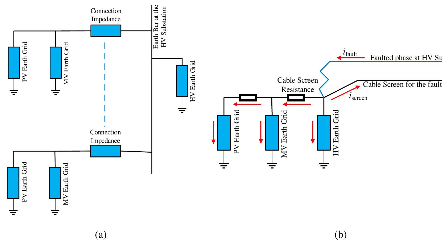 (PDF) Photovoltaic solar farm: earthing system design for cost ...