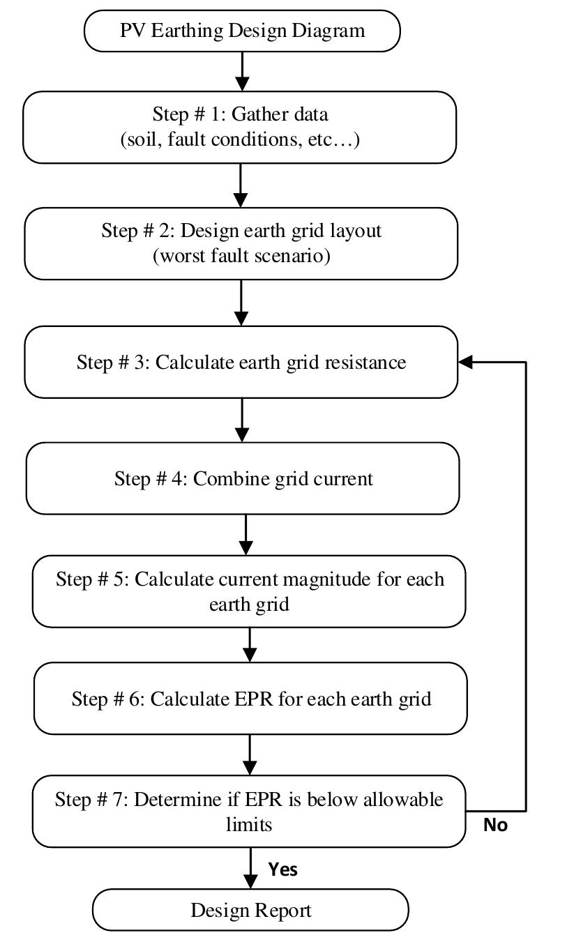 (PDF) Photovoltaic solar farm: earthing system design for cost ...