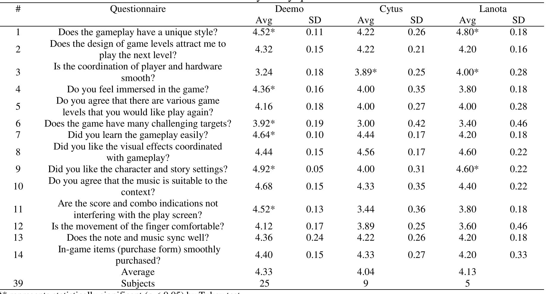 (PDF) Analysis and evaluation of mobile rhythm games: game structure ...