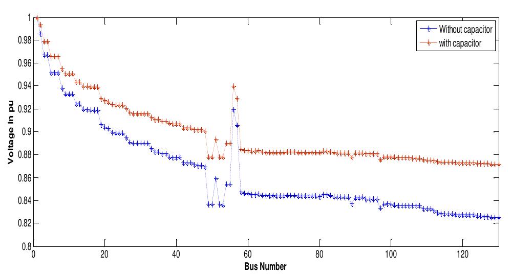 Voltage profile before and after capacitor placement for