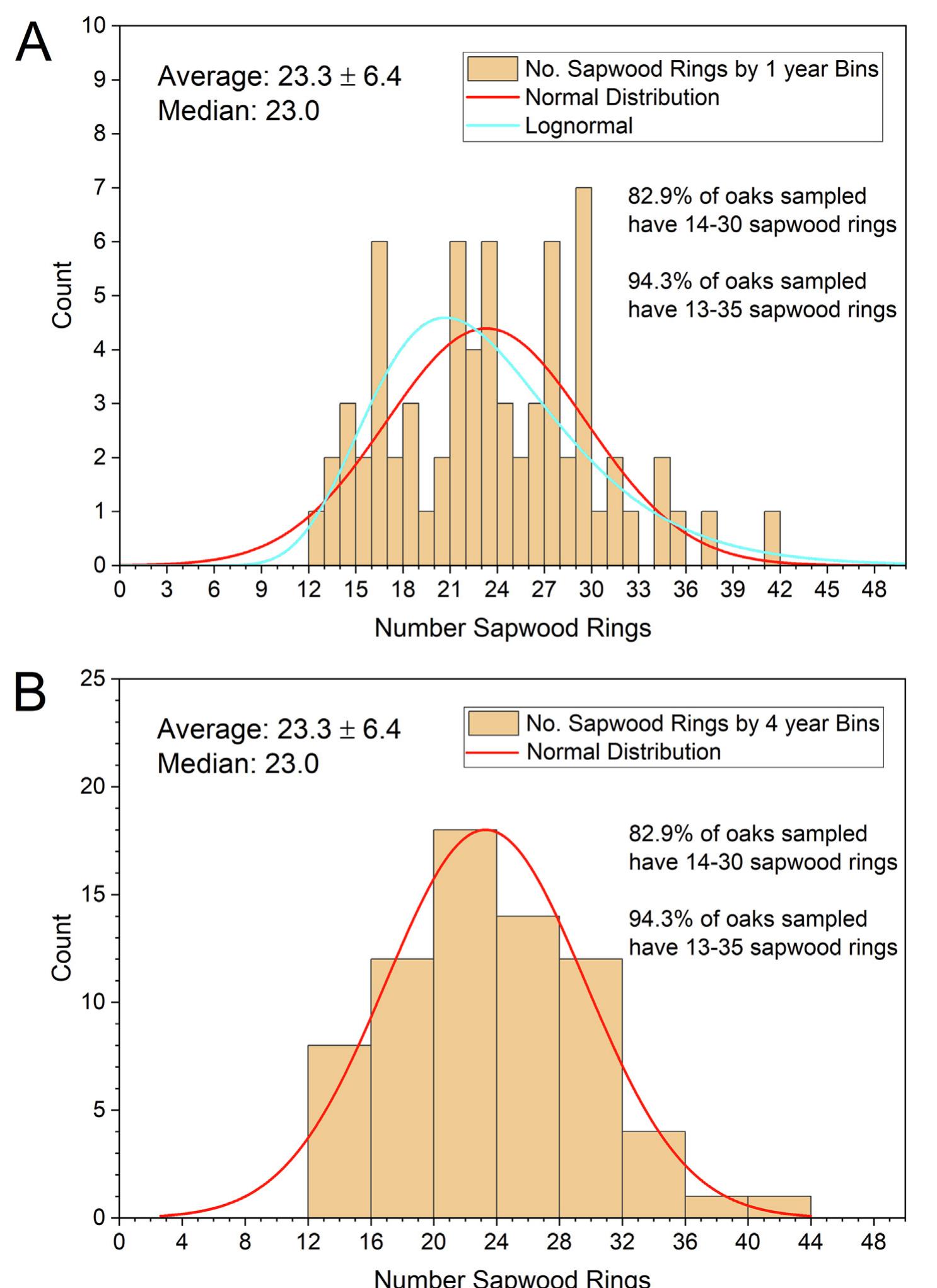Fig. 3. (A) Histogram of the North Turkey sapwood data in Supplementary Table A.2. A Normal Distribution and a Lognormal function are shown against the data. (B) The sapwood data by 4-year bins with a normal distribution shown against the data. 