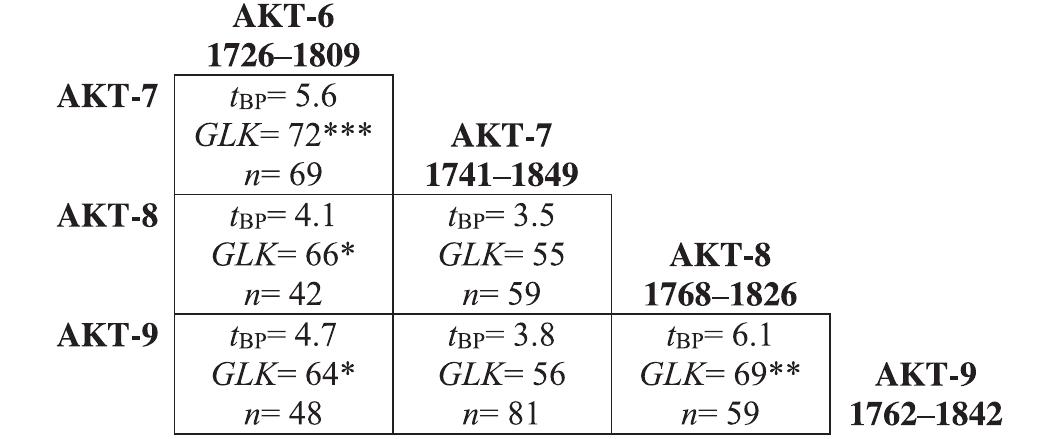 Internal correlation values among measured sample series (according to their dendrochronological lab code) in the Akko Tower oak chronology. tgp = Baillie-Pilcher t-value; GLK = Gleichldufigkeit values and their associated p-values; and n = years overlap between pairs of tree-ring series. For GLK p- values, “""? = p < 0.001,“ =p < 0.01, and’ = p < 0.05.  ring (1850), and for AKT-9, it only includes the known date of the last sapwood ring (1843) at the extreme of the calculated probability. Whether this is a factor of an unrepresentative small dataset, or perhaps differences in the amount (less/more) of sapwood in different oak species from North Turkey that are inaccurately represented in our combined dataset, is unclear. Regardless, the conclusion for the present is that we unfortunately cannot use this type of sapwood model —based on currently available data - to successfully model felling dates for North Turkish oak. 
