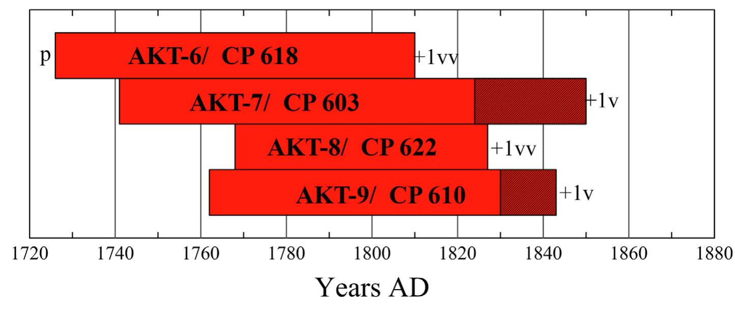 Zonguldak Province along Turkey’s western Black Sea coast (tgp = 8.6). The AKT oak chronology also has significant correlation with historical oak chronologies from Dere Mosque in Samsun (tgp = 6.2) (Uzun et al., 2018), along the Black Sea, and Altiinizade Koskii in Istanbul (tgp = 5.3) (Kuniholm, 2000, pp. 100-101), whose timbers were also likely procured from Anatolian Black Sea forests. Previous den- droprovenancing analyses have demonstrated distinct regional differ- ences in the tree-ring patterns of oak trees growing in northern Turkey compared to those of oaks growing in northern Greece, eastern Bul- garia-Romania, and Ukraine (Griggs et al., 2007; Wazny, 2011; Wazny et al., 2014). AKT’s comparatively low correlation (tgp < 3.2, GLK < 65) with chronologies from those regions is consistent with a timber source originating along the Anatolian Black Sea coast. No significant dendrochronological crossmatches were found with West Mediterra-  a ee: ee. a. ee ee ee Se (a  tree-ring series (Supplementary Table A.5). There is some clustering among tree-ring series in the chronology; samples AKT-6 and 7 (CP 603 and 618) and samples AKT-8 and 9 (CP 610 and 622) have higher statistical correlation values with one another (in part because of greater overlap between the two respective pairs of tree-ring series) (Table 2). However, when AKT-6 and 7 and AKT-8 and 9 are averaged together into two different tree-ring chronologies and crossdated against our available reference chronologies, their dendrochronological dates remain consistent, as does the geographic region of reference chronologies producing the highest correlation. Thus, we use one site chronology comprised of all four ceiling planks in our analyses here. 