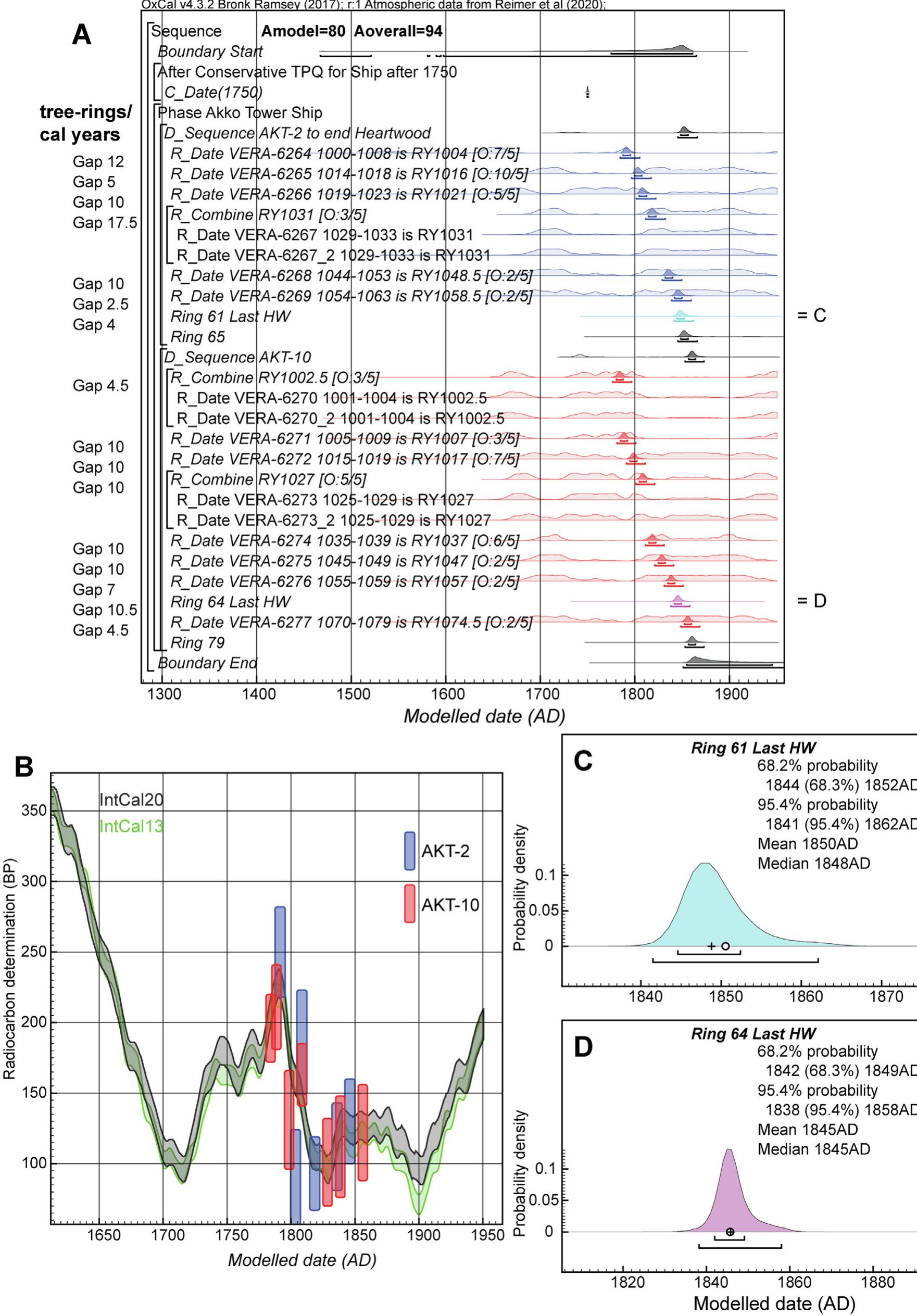Fig. 8. Wiggle-match results and probability distributions for AKT-2 and 10, including: (A) The wiggle-match model outlined, with modeled ages in the solid histograms and 68.2% and 95.4% probability (highest posterior density, hpd) ranges indicated underneath. Outlier probabilities (0) are shown for Posterior/Priot values (using the OxCal SSimple Outlier model) (Bronk Ramsey, 2009b). (B) Placement of the wiggle-matched M4¢ data from each sample against the IntCal20 (Reimer et al., 2020) radiocarbon calibration curve ( + 10). The previous IntCal13 radiocarbon calibration curve (Reimer et al., 2013) is shown for comparison in light green. The '4C data from the different samples are shown as the 68.2% probability modeled calendar age ranges on the x axis (calendar date scale), and as the M4¢ age BP ( + 10) on the y axis (4c years). (C) Modeled age for Ring 61, the last heartwood ring (HW), of AKT-2. (D) Modeled age for Ring 64, the last heartwood ring (HW), of AKT-10. 