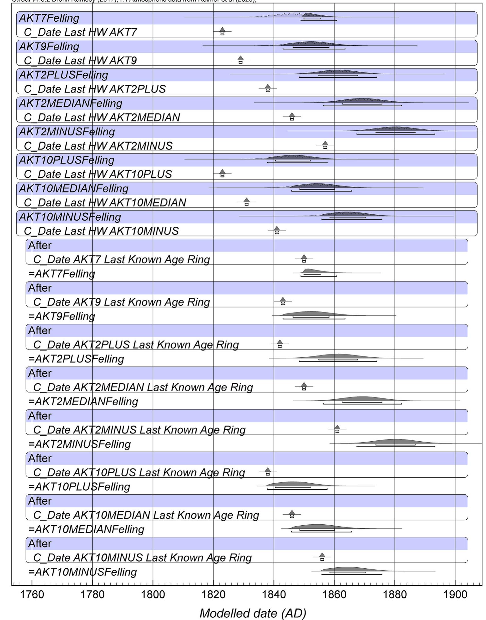 Fig. 9. Approximate felling estimates for the AKT-7, 9, 2 and 10 samples on the basis of (i) the known dendrochronological age of last extant rings (AKT-7, 9) or the wiggle-match placement of this (AKT-2, 10) (Fig. 8, Table 4); and (ii) the average sapwood count for North Turkish oaks (23.3 + 6.4), modified by (the After distribution) the TPQ from the known number of sapwood rings present for each sample and added either to the final ring date known from dendrochronology or estimated from the wiggle-match estimate, with each of the three wiggle-match derived scenarios considered. Thus, for AKT-2 and 10, we give three sets of felling date estimates based on the upper (‘plus’) and lower (‘minus’) 95.4% highest probability density (hpd) limits and the median estimated age of the final heartwood ring. The plot shows selected elements only. The OxCal model agreement index (Amoae1) and individual agreement index (Aoyerau) values are ~99; satisfactory values are 260 (Bronk Ramsey, 2009b). The OxCal runfile for the model is given in Supplementary Table A.4. 