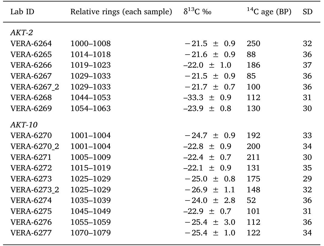 M4¢ data from AKT-2 and 10 oak samples employed in the '*C wiggle-match. Note: the 5'3C values are those determined in the AMS and are thus not in- dependent IRMS measurements. 