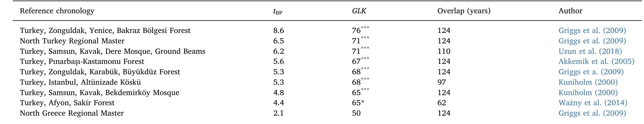 Supporting crossdating statistics for the AKT oak chronology at 1726-1849 CE (plus 1 partial, unmeasured ring) against selected forest and historical oak referenc chronologies from the Northeast Mediterranean. tgp = Baillie-Pilcher t-value; GLK = Gleichldufigkeit values and their associated p-values. For GLK p-values  wee  em = p < 0.001,“ = p < 0.01, and‘ = p < 0.05. 