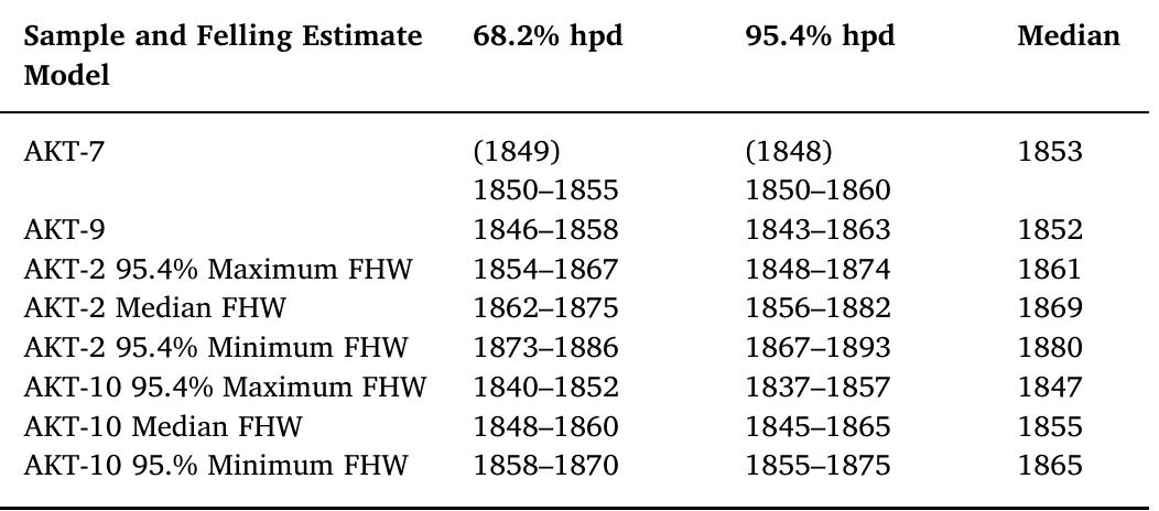 Modeled felling date estimates in calendar years (cal AD) for samples AKT-7, 9, 2, 10 from Fig. 9. Felling date estimates for AKT-7 and 9 are based on known- age dendrochronological dates for the final heartwood ring (FHW) and final preserved ring, whereas AKT-2 and 10 are based on a tree-ring sequenced ‘*C wiggle-match estimates of these two dates (Fig. 7). Thus, for AKT-2 and 10, we give 3 sets of felling date estimates based on the upper and lower 95.4% high probability density (hpd) limits and the median age of the FHW.   Note: for AKT-7, the lower limit of the model’s estimated felling date extends to 1848. However, we know from dendrochronological dating that the sample’s  final ring dates to 1850 (representing a minimum felling date), so earlier, pre- 1850 values for the felling estimate are placed in parentheses.  5. Conclusions 