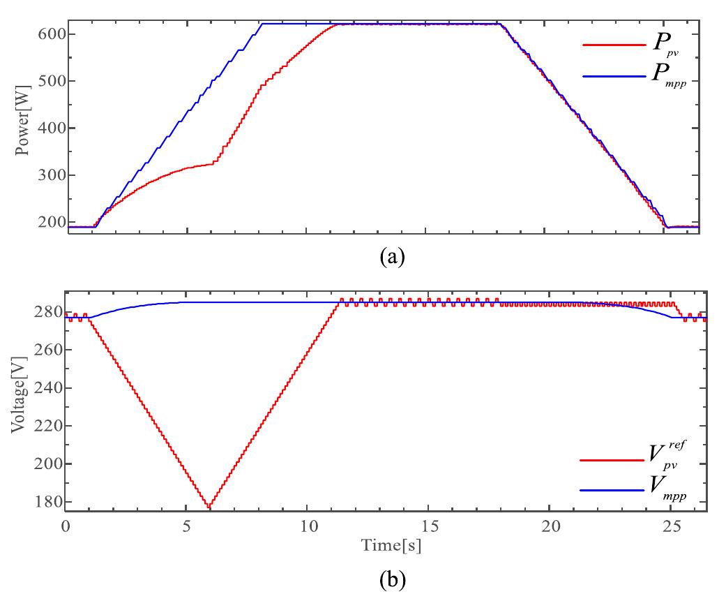 (PDF) Multiple-Power-Sample Based P&O MPPT for Fast-Changing Irradiance ...