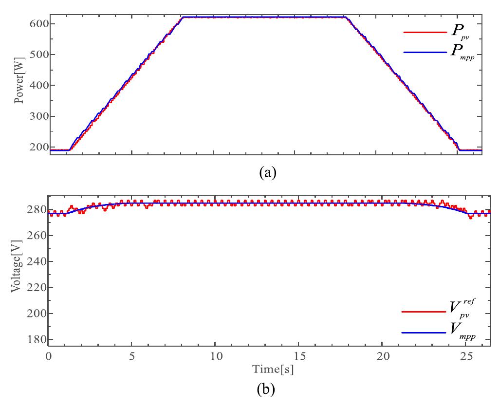 (PDF) Multiple-Power-Sample Based P&O MPPT for Fast-Changing Irradiance ...