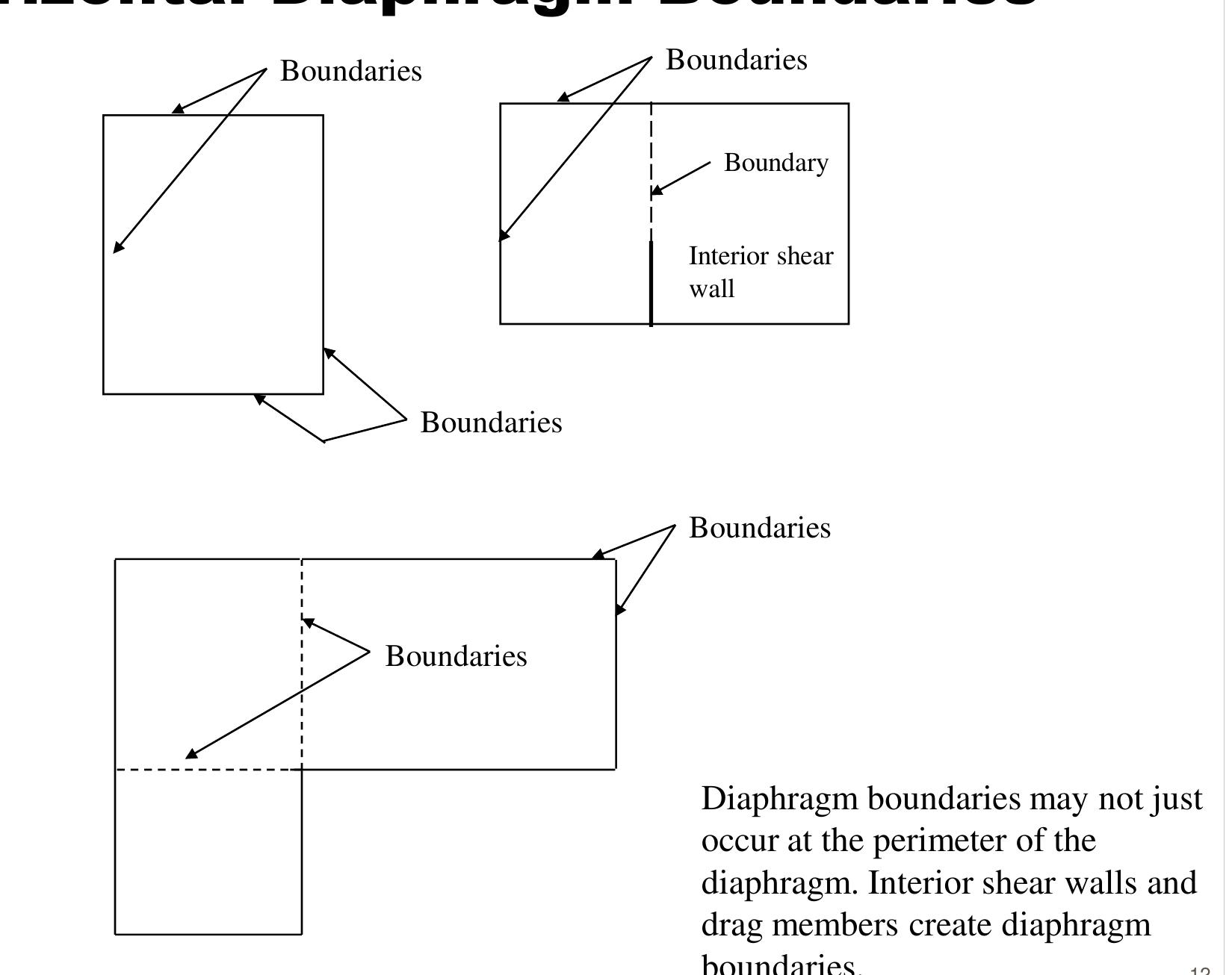 Figure 11 - Calculation of Wind Loads on Structures