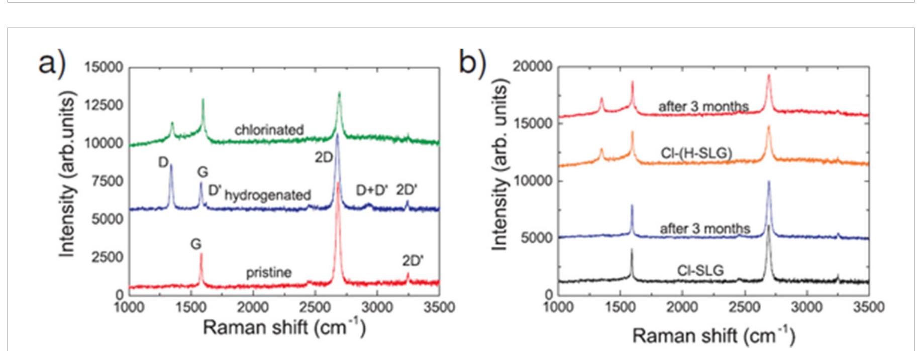 Cl Raman Energy Viii.6. (a) 514.5nm raman spectra of pristine, hydrogenated