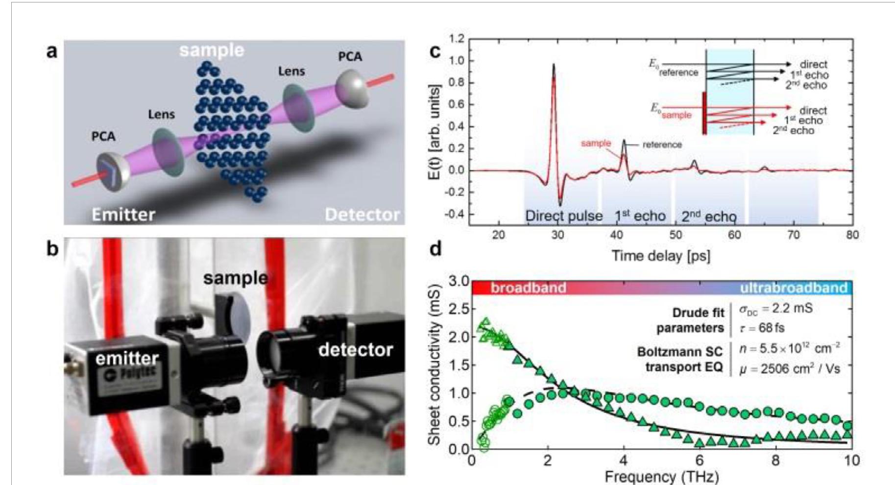 Ix.59. (a) schematic of thz-tds setup. (b) photo of