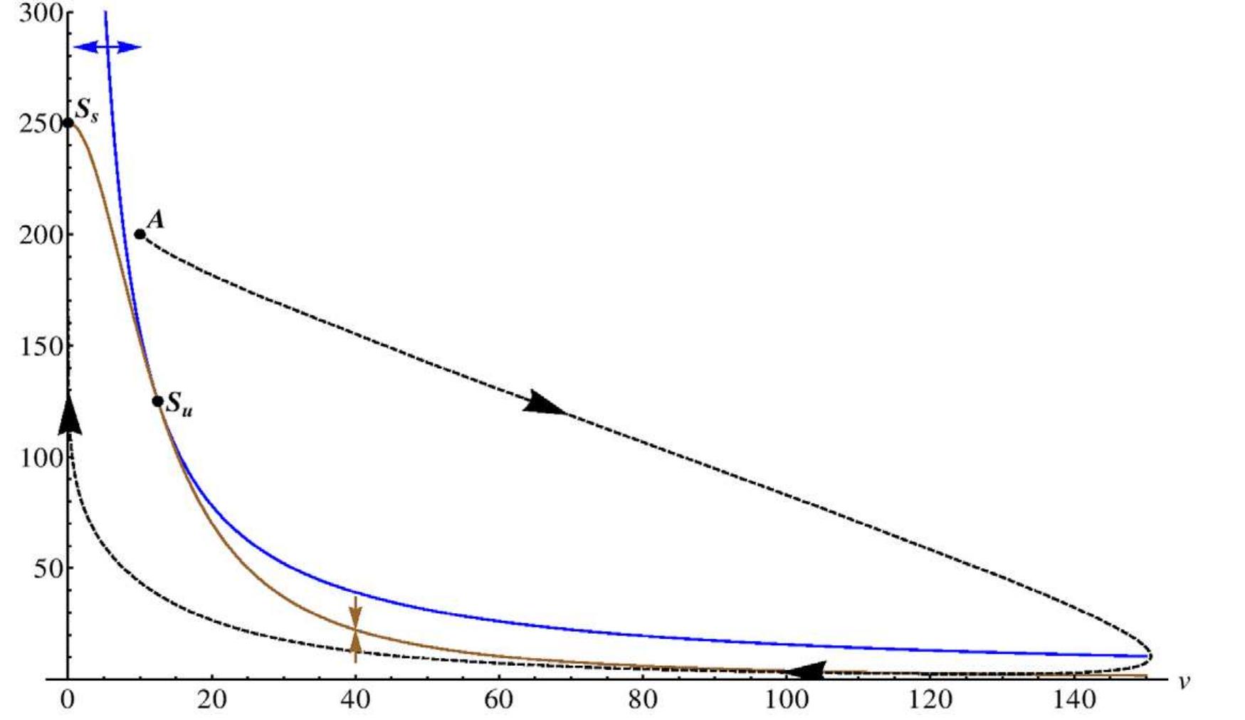 Figure 1. Nullclines in the Gray-Scott model. We display the nullclines of the activator species v (blue curve) and the inhibitor wu (brown ct or the Gray-Scott model (without diffusion) in the deterministic limit for the parameter set given in Table 4. The blue (brown) arrow illustrate: Jirection of the gradient in phase space of the activator (inhibitor) on either side of the nullcline and the unstable fix point is marked with S,, Jemonstrate that the system is in the excitable regime by plotting an example trajectory (dashed curve) for a larger perturbation, starting at poii rom the stable homogeneous state (marked by S, in the figure). The system relaxes towards S, via a long excursion. Joi:10.1371/journal.pone.0042508.g001 