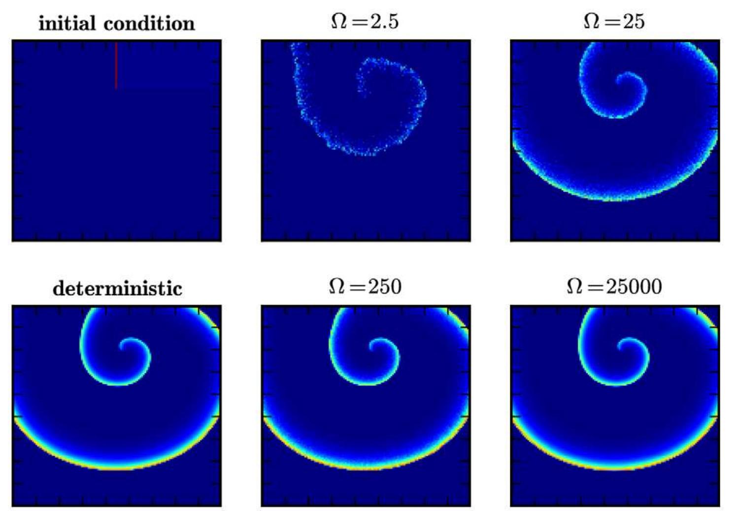 Figure 2. Formation of a spike spiral wave in the Gray-Scott model. Shown are snap-shots of a spike spiral wave in the Gray-Scott model Eqs (1)-(4), initialized as shown in the top left panel, at t= 1000 s in the deterministic simulation (bottom left) and in stochastic simulations for different  scale factors Q (rightmost columns). doi:10.1371/journal.pone.0042508.g002 