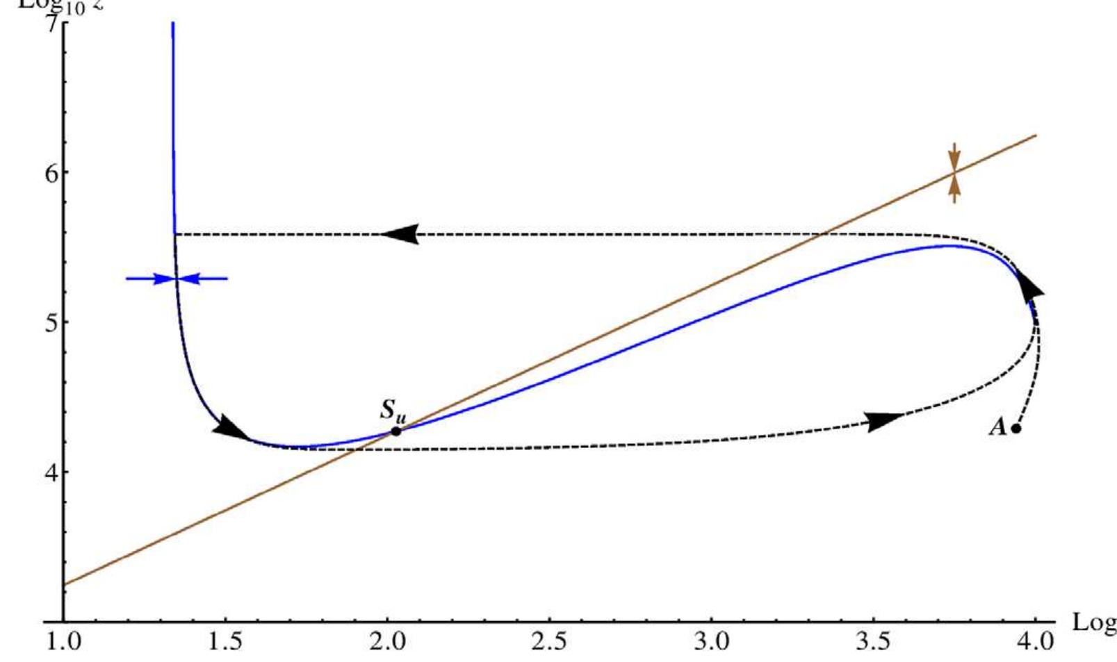 Figure 3. Nullclines in the Oregonator model. We display the nullclines (logarithmic scale) of the activator species x (blue curve) and the inhibitor z (brown curve) for the Oregonator model in the deterministic limit for the parameter set given in Table 6 and Q=2.7 x 10—!!. We assume that the intermediary species Y is in a steady-state equilibrium with X and Z and ignore diffusion. The blue (brown) arrow illustrates the gradient in phase space of the activator (inhibitor) on either side of the nullcline and the unstable fix point is marked with S,. The system is in the unstable (oscillatory) regime. We plot an example trajectory (dashed curve) of a larger perturbation from the (linearly stable) trivial homogeneous state. Starting at point A, the system enters a limit cycle in phase space.  doi:10.1371/iournal.ocone.0042508.q003 