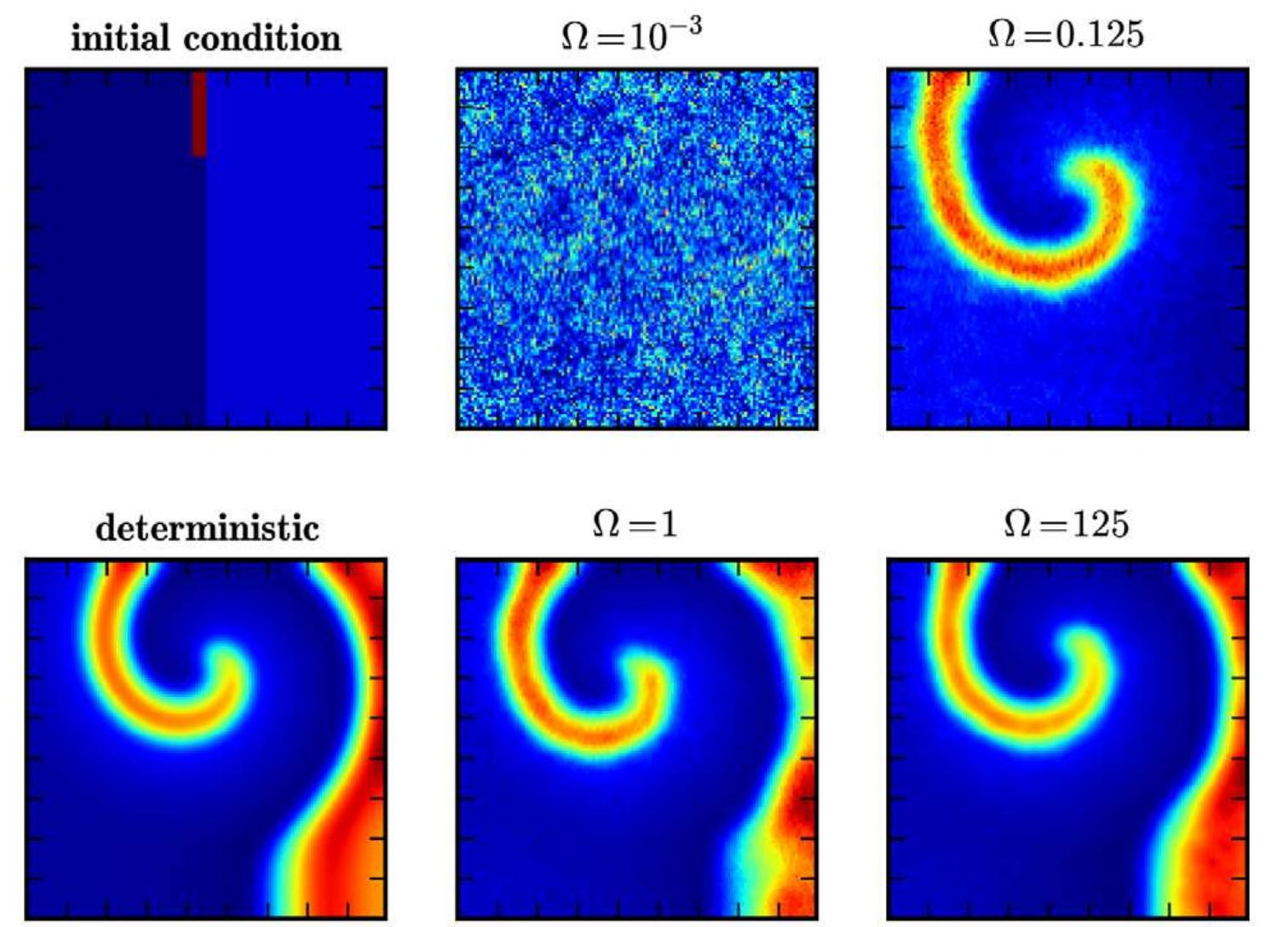 Figure 6. Formation of a spike spiral wave in the Ca*+ model. Shown are snap-shots of a spiral wave in the Ca*+ model Eqs. (18)-(26) initialized as shown in the top left panel, at t=100 s in the deterministic simulation (bottom left) and in stochastic simulations for different scale  factors Q (rightmost columns). doi:10.1371/journal.pone.0042508.g006 