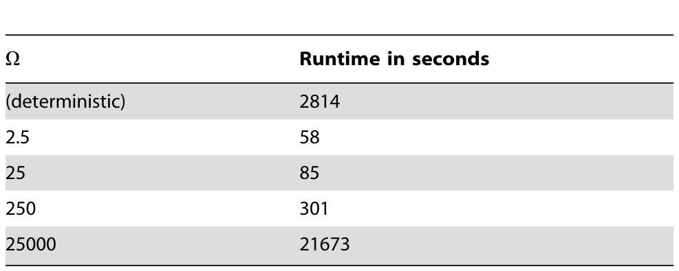 Simulation runtime for the Gray-Scott model Eqs. (1)-(4). doi:10.1371/journal.pone.0042508.t001  Table 1. Simulation runtimes of the Gray-Scott model. 