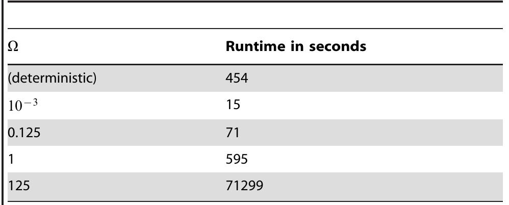 Simulation runtimes for the Ca2+ model Eqs. (18)-(26). doi:10.1371/journal.pone.0042508.t003  Table 3. Simulation runtimes for the Ca2+ model. 