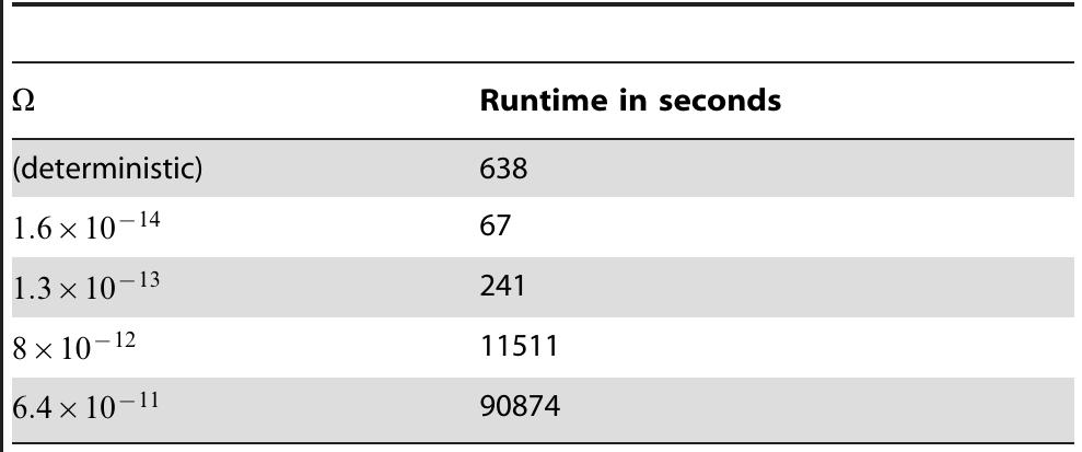 Simulation runtimes for the Oregonator model of the BZ reaction Eqs. (7)-(14). doi:10.1371/journal.pone.0042508.t002  Table 2. Simulation runtimes for the Oregonator model. 