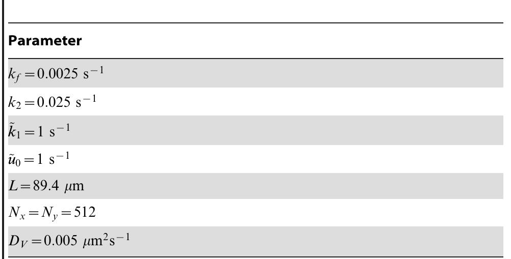 Simulation parameters for the Gray-Scott model Eqs. (1)-(4). doi:10.1371/journal.pone.0042508.t004  Table 4. Simulation parameters for the Gray-Scott model. 