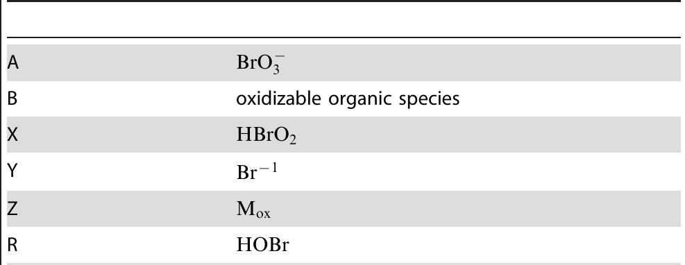Table 5. Identification of symbolic species in the Oregonator model.  Identification of the species in the FKN representation (after [6]). doi:10.1371/journal.pone.0042508.t005 