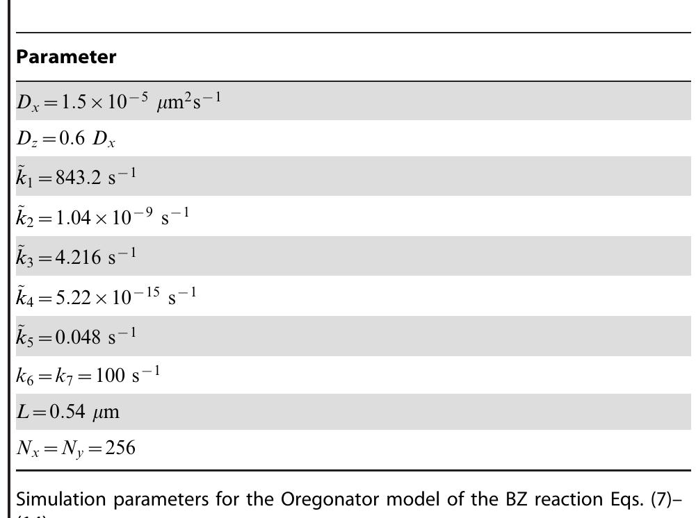 Table 6. Simulation parameters for the Oregonator model.  ¥dor:10.1371/journal.pone.0042508.t006  We plot the nullclines of Eqs. (5)—-(6) for the parameter set given in Table 4 (Fig. 1). Shown are the nullclines for the activator (brown curve) and inhibitor (blue curve). The nullcline of the activator evolution equation is A-shaped and, depending on the value of the dimensionless _ bifurcation —_ parameter A=F'/?/(F+k), allows either one (0<A <2), two (A=2) or three (A >2) homogeneous stationary states [67]. It is possible to excite ultrafast traveling spike auto-solitons that allow the formation of two-dimensional spike spiral waves [41]. For our simulations, we choose a parameter set such that the system is located on the saddle-node bifurcation curve (A = 2) [67]. For this parameter set, we have two homogeneous fix points, {u=Q,v=0} (labeled S, in the figure) and {u=Q/2,v=Q/20} (labeled S,), which are linearly stable and unstable, respectively. ‘The system is clearly excitable as the trajectory of a typical large perturbation in phase space (dashed curve in Fig. 1 ) demonstrates. Starting at point A, the system is forced to relax via a long excursion. As soon as it passes the brown curve, the system is in the refractory regime where further perturbations have no effect.  Paar i ie “oo a <=  