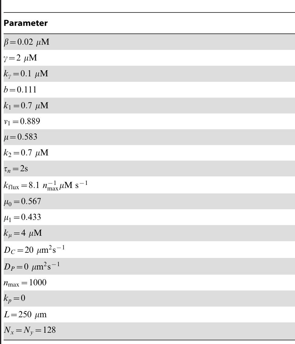 Simulation parameters for the Ca*+ model Eqs. (18)-(26). With the length L and number of grid cells N given, we find for the subvolume size Vsy = 1.951 and can therefore convert the concentration base uM into the number of particles per subvolume 1M = 10~°Ngy Nz = 1.18 x 101°. doi:10.1371/journal.pone.0042508.t007  Table 7. Simulation parameters for the Ca**+ model. 