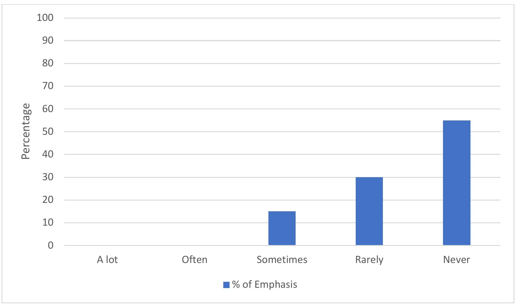 Emphasis on listening skills at public school. results of