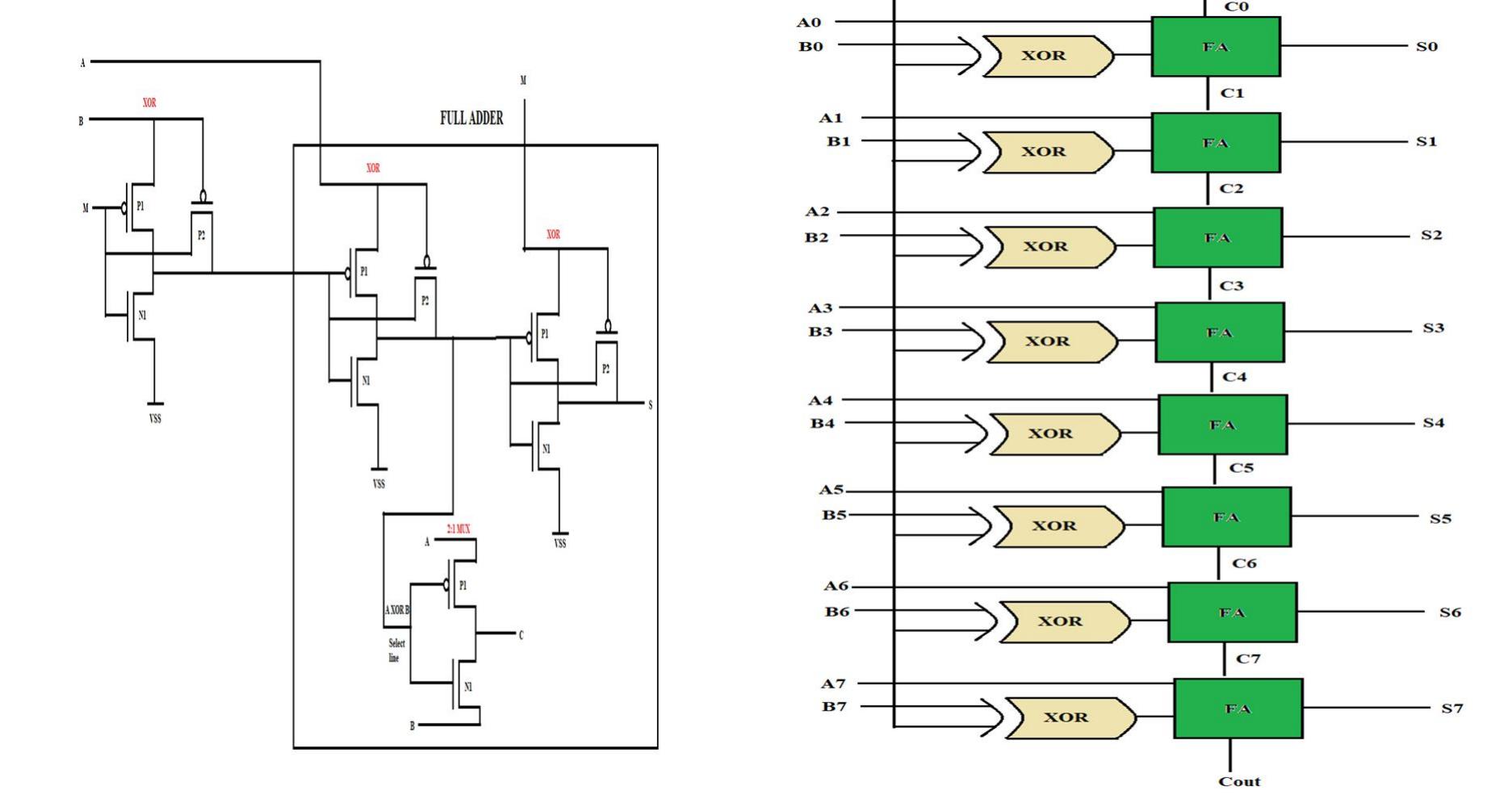 1-bit adder/subtractor circuit fig 8: 8-bit adder/subtractor