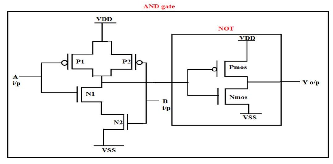 The and gate which is having the two input and output which