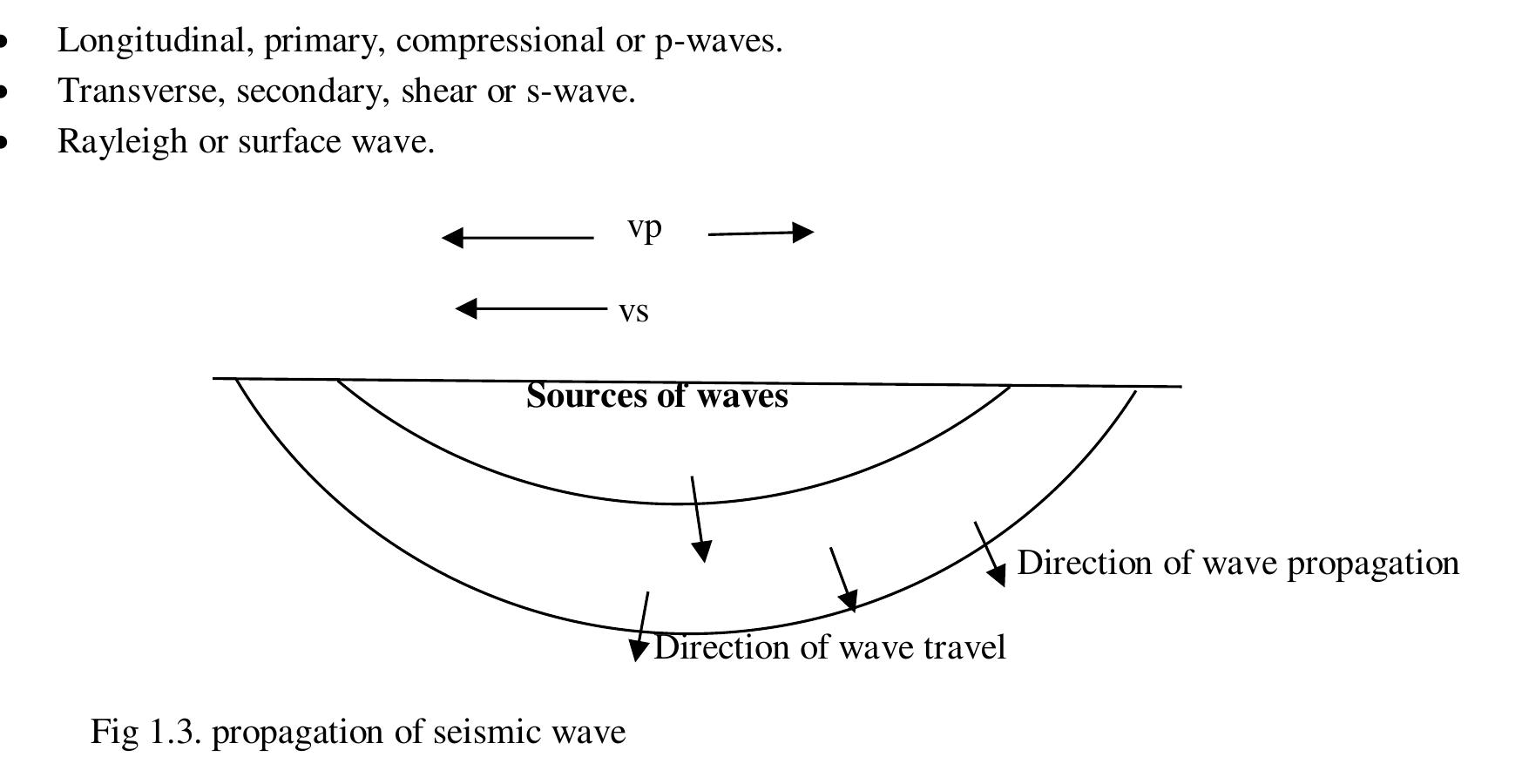 P Waves Are Longitudinal Waves