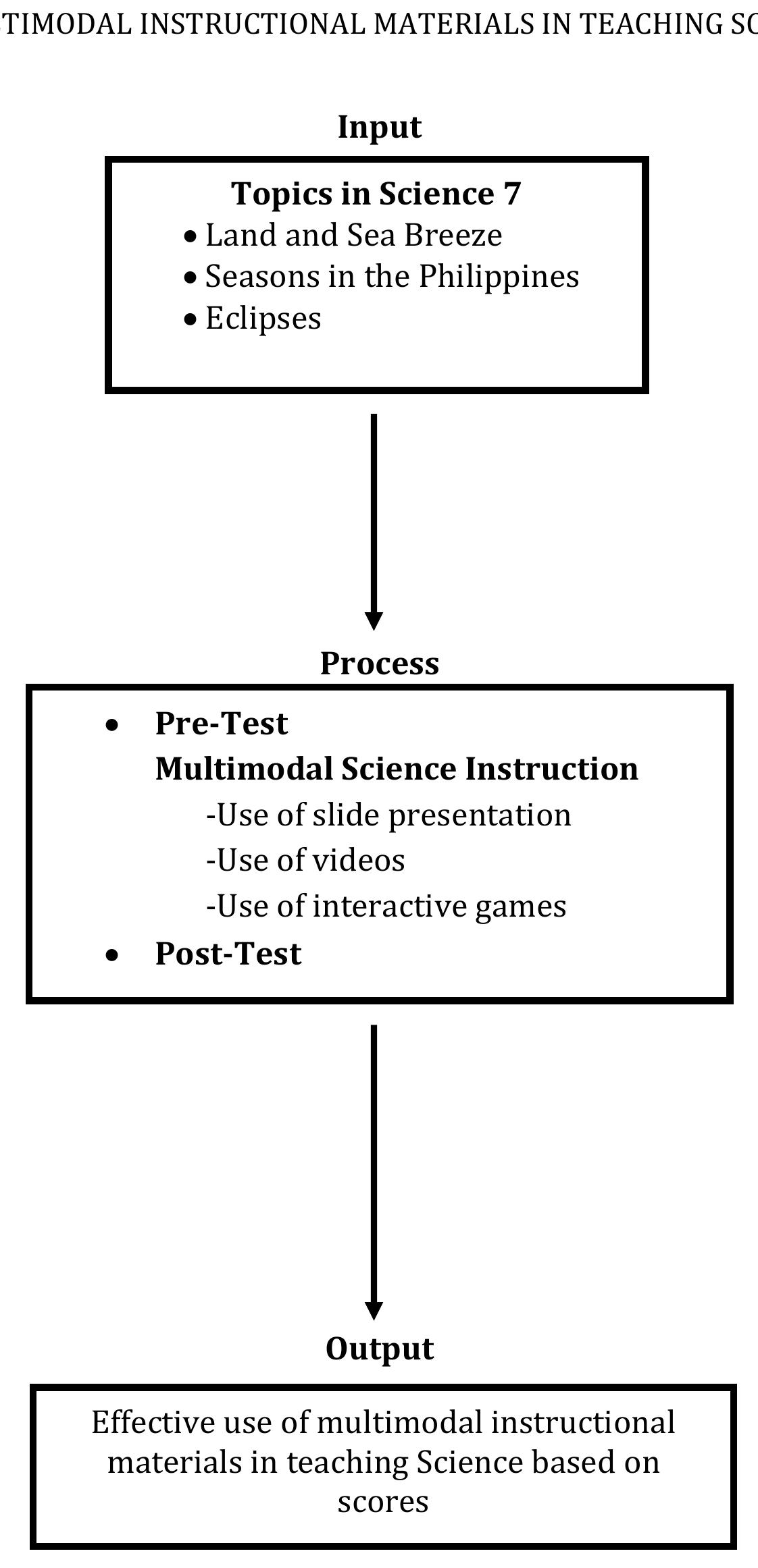 Figure 2 - The Use of Multimodal Instructional Materials in