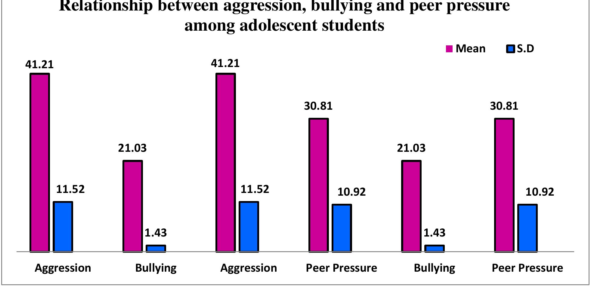 (PDF) A descriptive study to assess the relationship among aggression ...