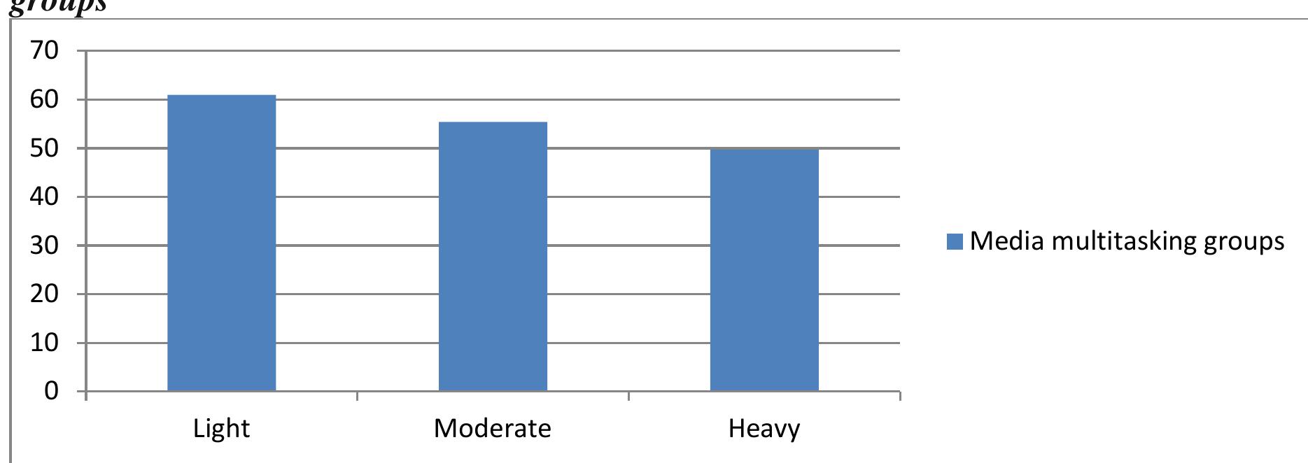 (PDF) Working memory task performance among media multitaskers