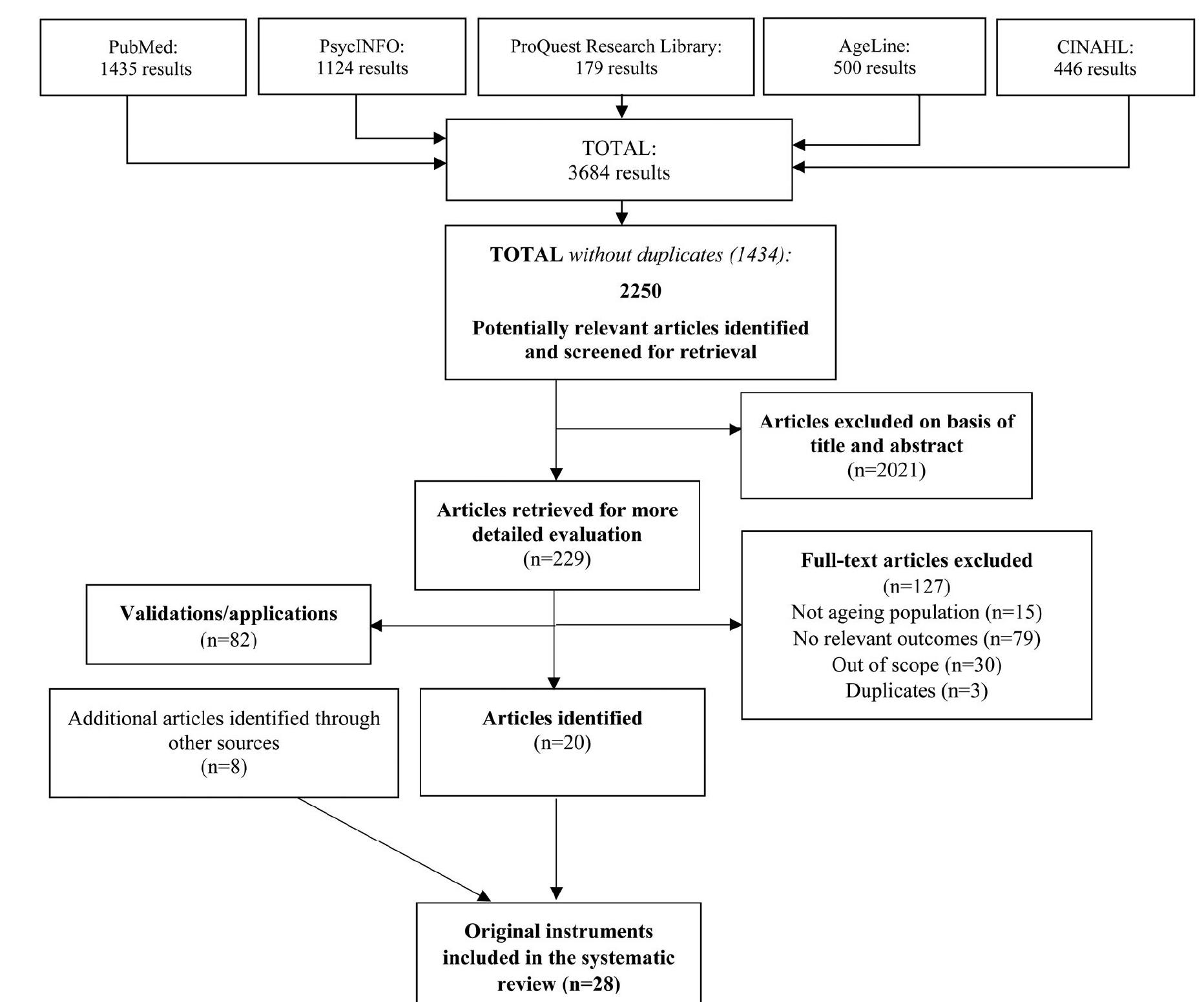 Figure 1. Results obtained from the five search strategies and flow diagram of the systematic review. 