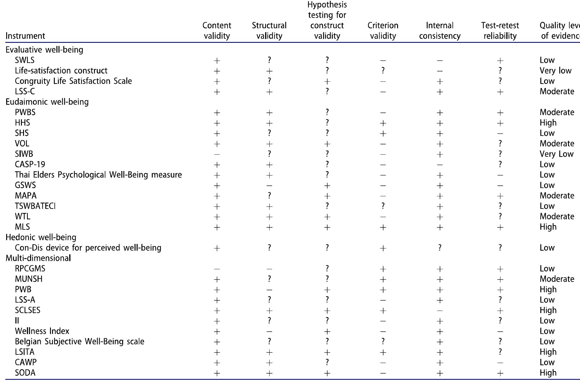 Note: The results were classified as positive (+), indeterminate (?), or negative (—) according to the quality criteria for each measurement property. Dark green indicates the instruments with a high level of quality evidence, whereas light green points out the ones that reached a moderate level.  Table 2. Quality appraisal of measurement properties according to the original instrument.  