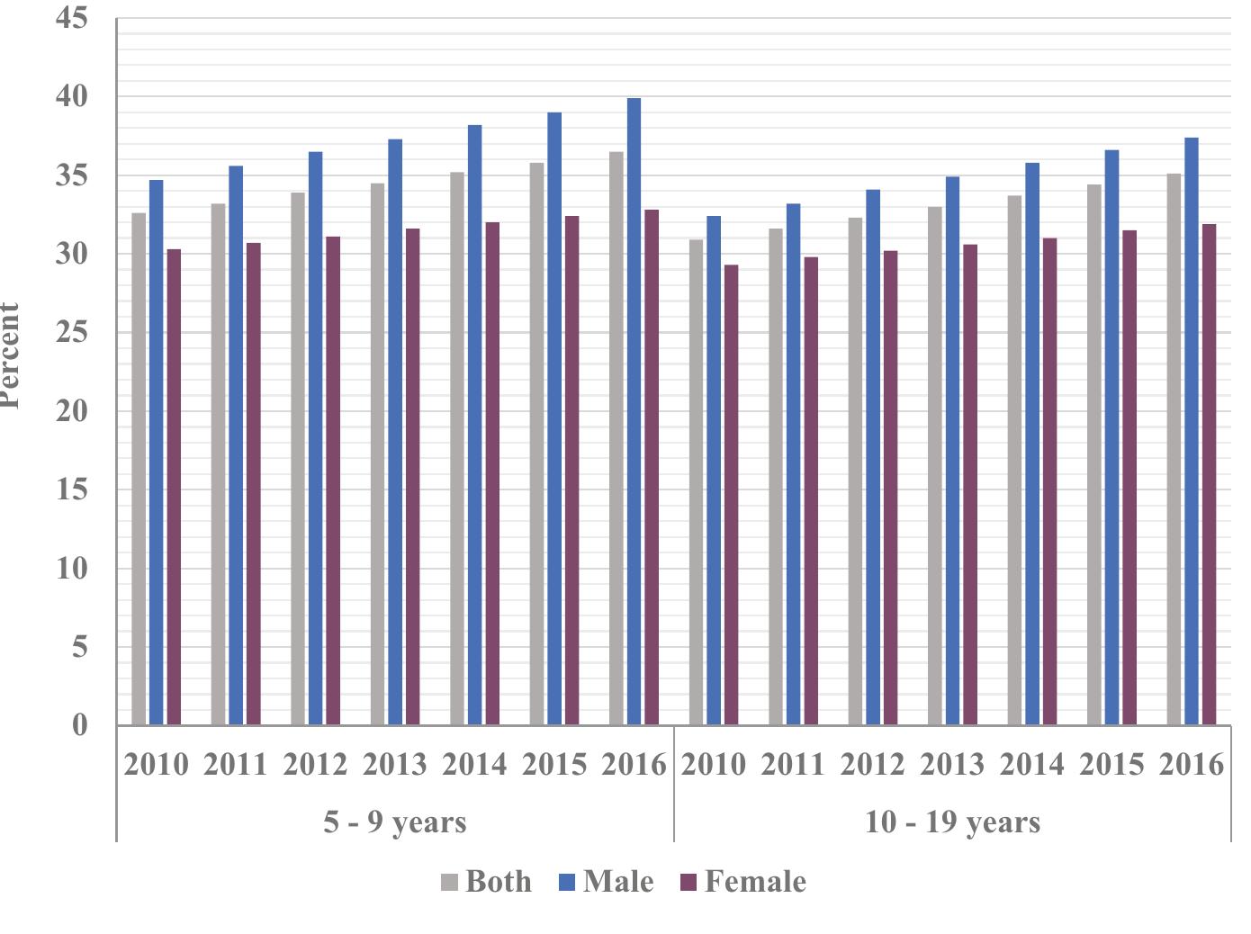 (PDF) Overweight and Obesity Among Saudi Children: Prevalence ...