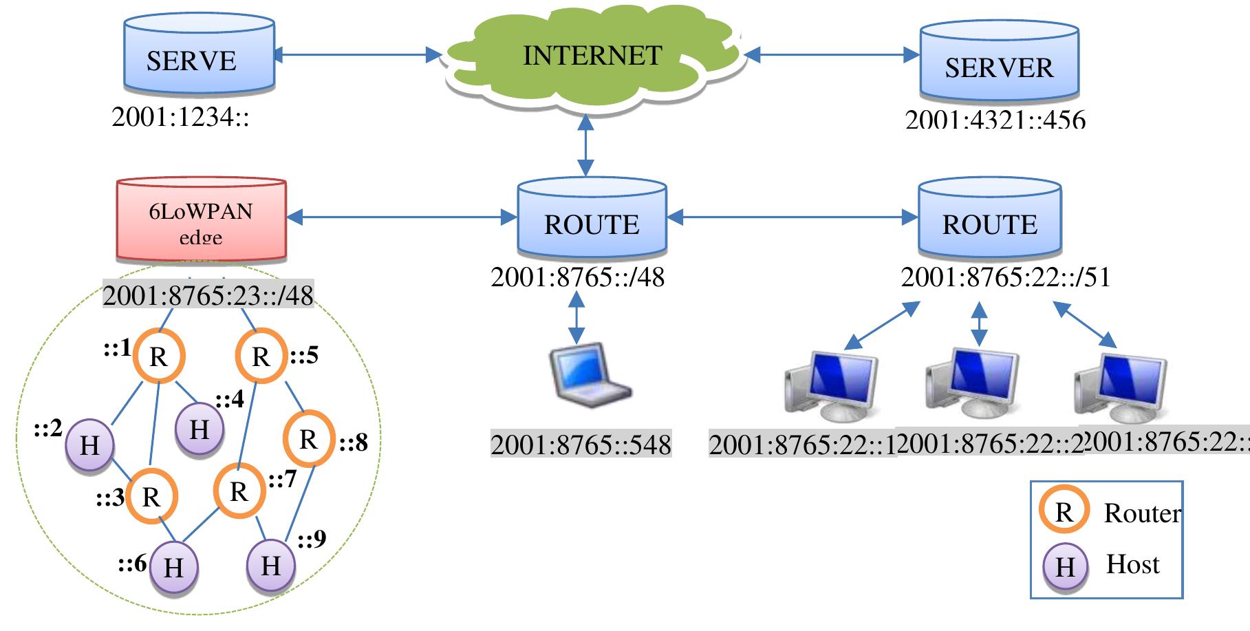 Figure 1. Connected 6LoWPAN network with IPV6 network  for one of the devices inside the 6LOWPAN. 6loWPAN device may be connected to the internet host in other IP networks through one or more edge routers that forward IP datagrams between different media.  Connectivity to other IP networks may be provided through any arbitrary link, such as Ethernet, WI- Fi or 3G/4G. In the Typical 6lOoWPAN network there are two other device types: routers and hosts. Routers can, as the name implies, route data destined to another node in the 6LoWPAN network. Hosts are not able to route data to other devices in the network. The host can also be a sleepy device, waking up periodically to check its parent (a router) for data, enabling very low power consumption.  ot ee ae 7 RY OXKTIN ART 2 OY. POW ka dO OT LKKTIN ART 8... De a Dt 