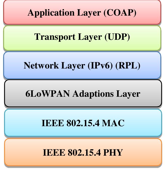 Figure 2. 6loWPAN protocols stack  The basic concept of 6LoWPAN stack is illustrated in Figure 2. 6LOWPAN is an adaptation layer is  added between the network and IEEE 802.15.4 MAC layer. This layer is responsible to establish 6loWPAN device’s direct communication with any server on the internet. 