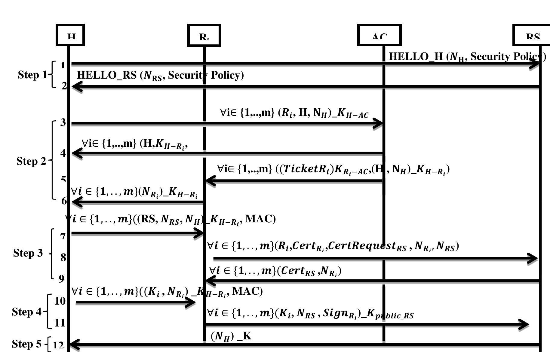 Figure 4. Illustration of the different steps and message exchanges of our protocol 