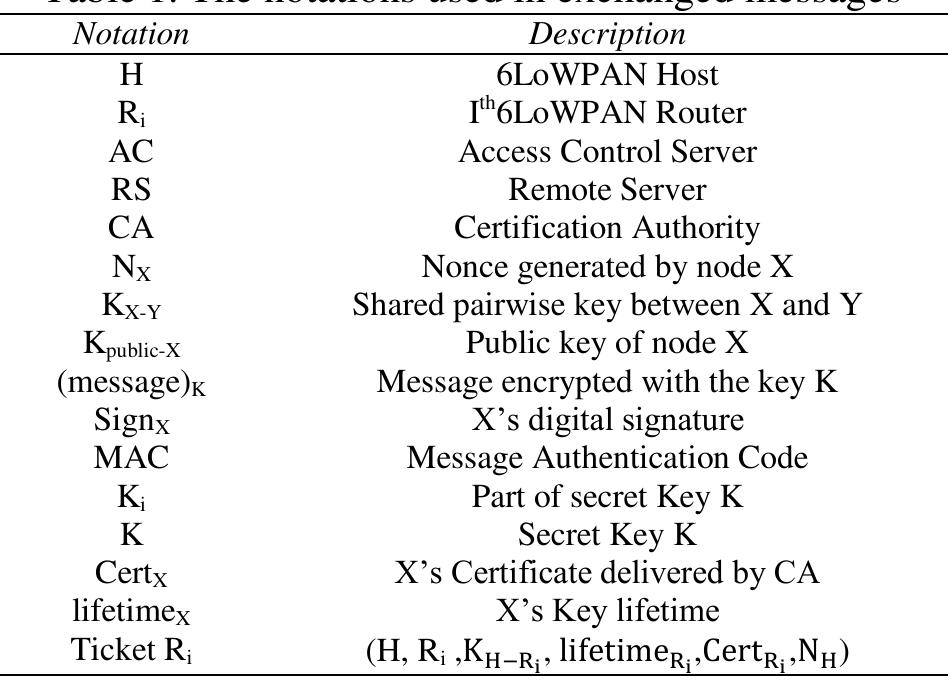 Steps 1: 6loWPAN host(H) initiates the protocol by sending a Hello_H message to remote server (RS). This message contains the security policies associated to the 6loWPAN host (H) like encryption algorithms, lifetime, and compression methods. etc. the RS responses with Hello_RS message where it selects appropriates algorithms. The exchanged messages include the nonce to protect against replay  message. 